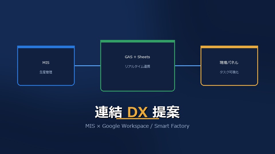 MIS × Google Workspace 連結 DX 提案 — 企画書表紙